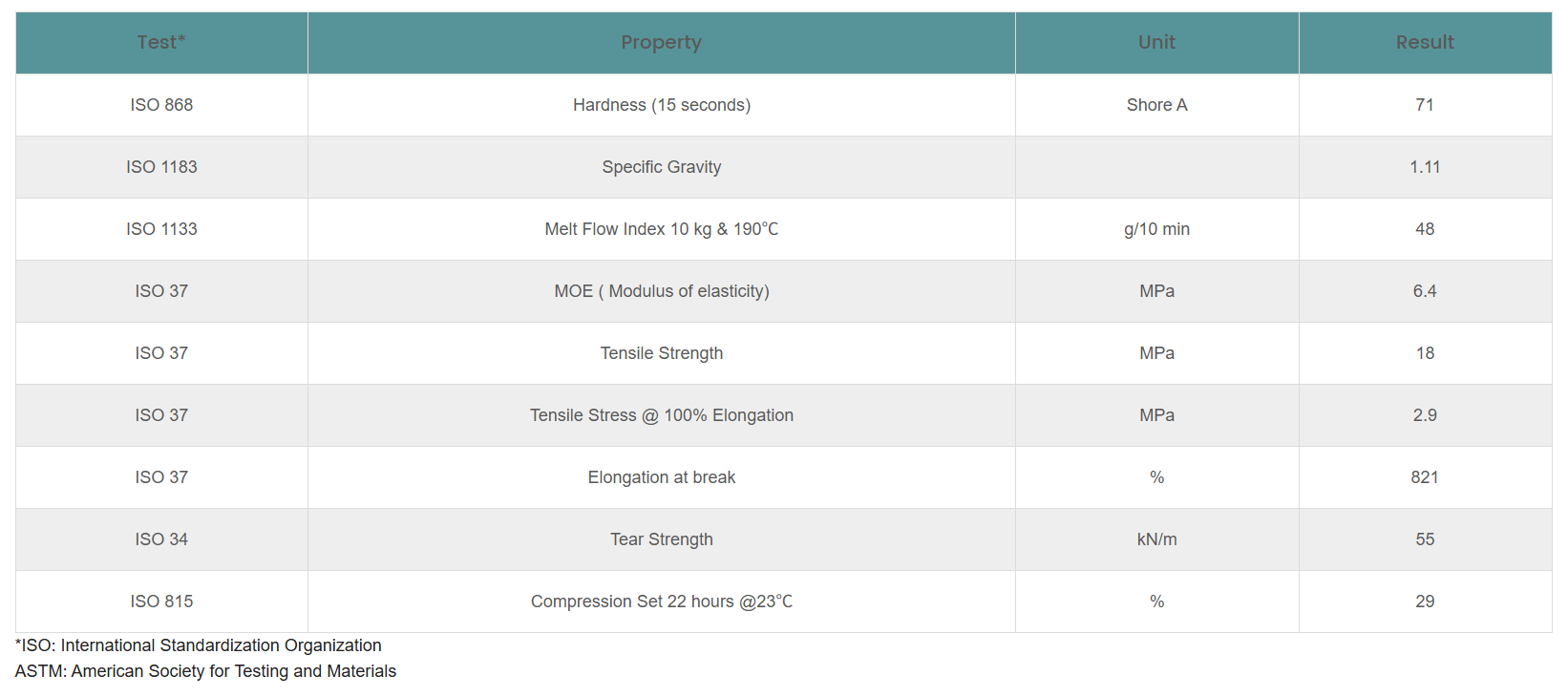 Data on silicone elastomers and additives suitable for use in protective gear.