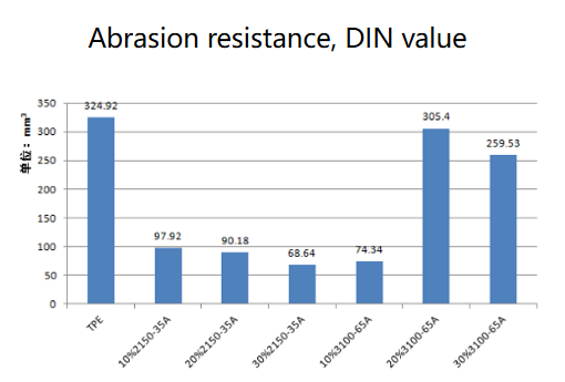 Improved abrasion resistance maintains long-term surface quality.