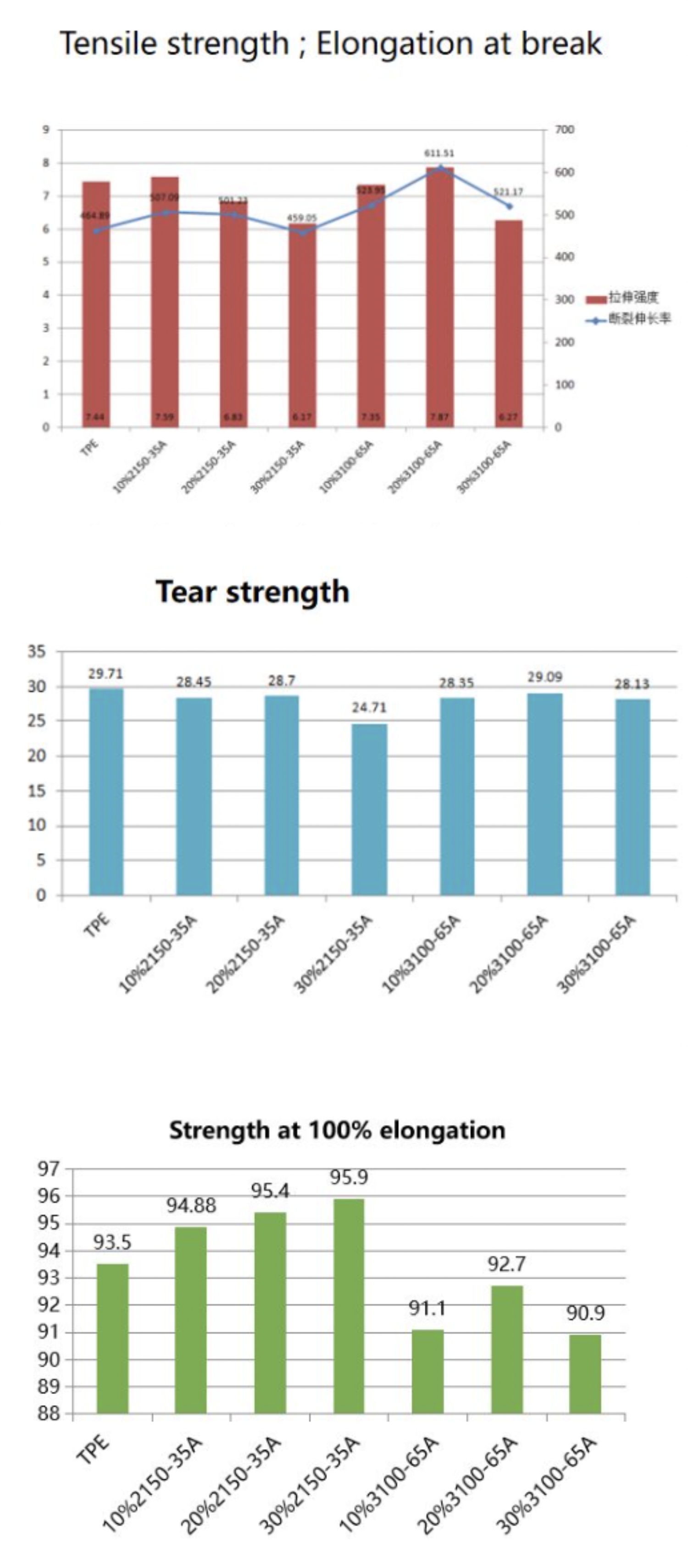 Balanced strength and flexibility support durable soft-touch designs.