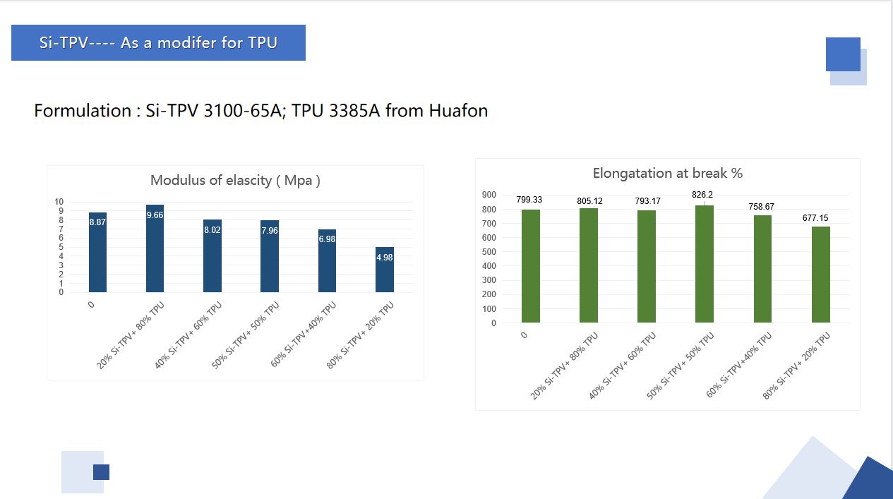Si-TPV as a modifer & process additive (5)