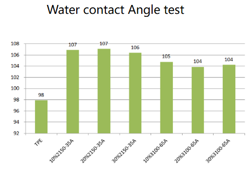Lower contact angle reduces residue and improves cleanliness