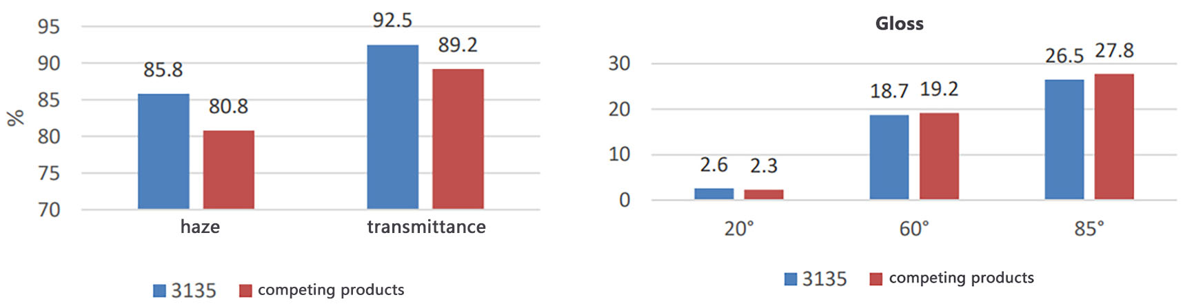 The data as below